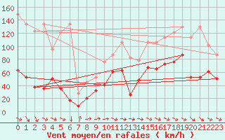 Courbe de la force du vent pour Crap Masegn