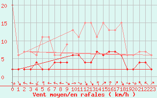 Courbe de la force du vent pour Bergn / Latsch