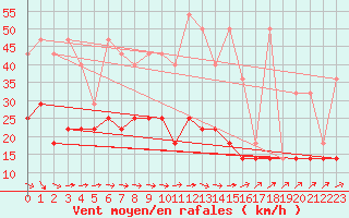 Courbe de la force du vent pour Koszalin