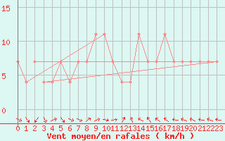 Courbe de la force du vent pour Sodankyla Vuotso