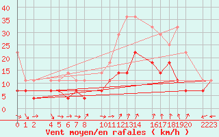 Courbe de la force du vent pour Panticosa, Petrosos