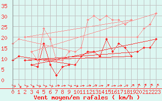 Courbe de la force du vent pour Alenon (61)