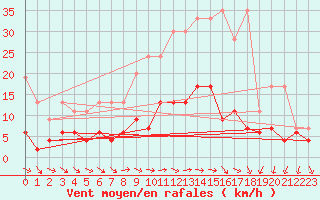 Courbe de la force du vent pour Zurich Town / Ville.