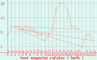 Courbe de la force du vent pour Aboyne