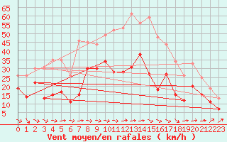 Courbe de la force du vent pour Goettingen