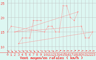 Courbe de la force du vent pour Little Rissington