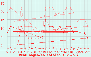 Courbe de la force du vent pour Grenoble/St-Etienne-St-Geoirs (38)