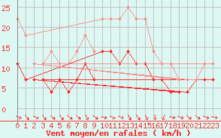 Courbe de la force du vent pour Adelsoe