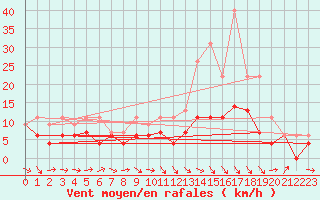 Courbe de la force du vent pour Agen (47)