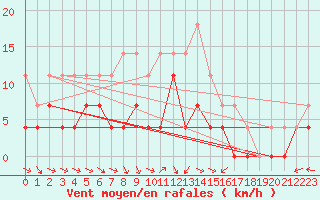 Courbe de la force du vent pour Nattavaara