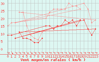 Courbe de la force du vent pour Lannion (22)