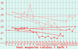 Courbe de la force du vent pour Ascros (06)