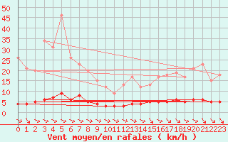 Courbe de la force du vent pour Chteau-Chinon (58)