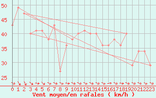 Courbe de la force du vent pour le bateau BATFR34