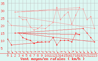 Courbe de la force du vent pour Le Bourget (93)