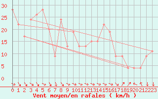 Courbe de la force du vent pour Tortosa
