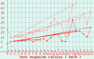 Courbe de la force du vent pour La Salle-Prunet (48)