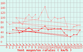 Courbe de la force du vent pour Gornergrat