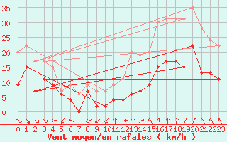 Courbe de la force du vent pour Orange (84)