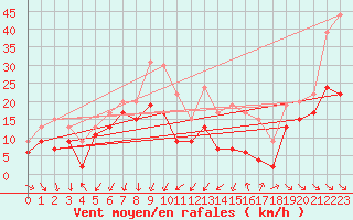 Courbe de la force du vent pour Mont-Aigoual (30)