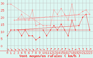 Courbe de la force du vent pour Vaeroy Heliport