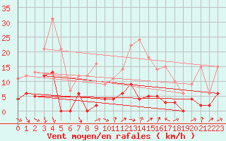 Courbe de la force du vent pour Quenza (2A)