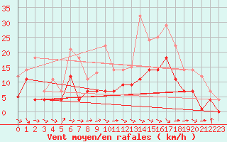 Courbe de la force du vent pour Messstetten