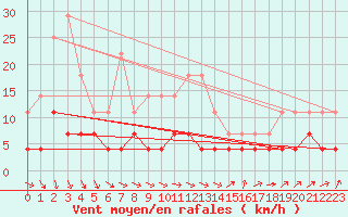 Courbe de la force du vent pour Kiikala lentokentt