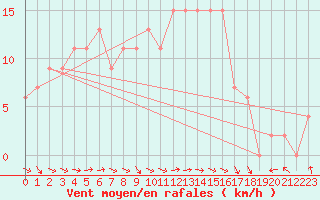 Courbe de la force du vent pour Braintree Andrewsfield