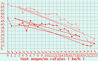 Courbe de la force du vent pour Pointe de Socoa (64)