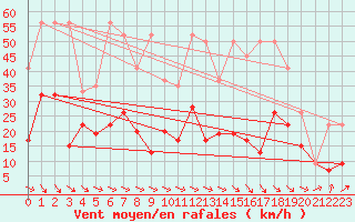 Courbe de la force du vent pour Piz Martegnas