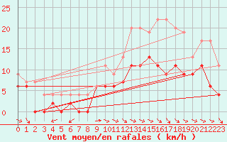 Courbe de la force du vent pour Aurillac (15)