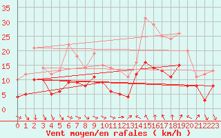 Courbe de la force du vent pour Orange (84)