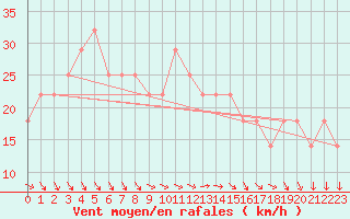 Courbe de la force du vent pour Strommingsbadan