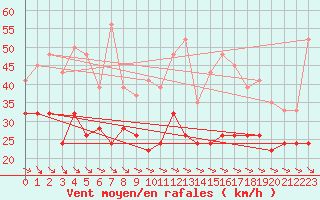 Courbe de la force du vent pour South Uist Range