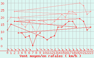 Courbe de la force du vent pour Rodez (12)