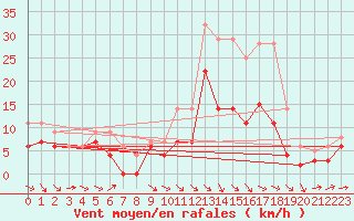 Courbe de la force du vent pour Aurillac (15)