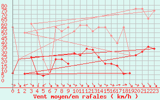 Courbe de la force du vent pour Simplon-Dorf