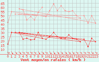 Courbe de la force du vent pour Ste (34)