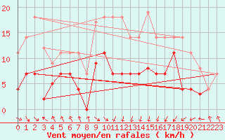 Courbe de la force du vent pour Punta Galea