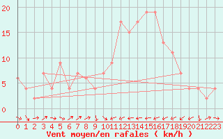 Courbe de la force du vent pour Murcia