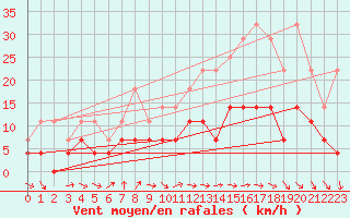 Courbe de la force du vent pour Lige Bierset (Be)