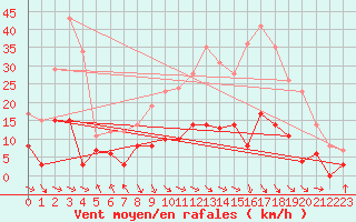 Courbe de la force du vent pour Caixas (66)