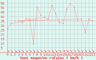 Courbe de la force du vent pour Monte Cimone