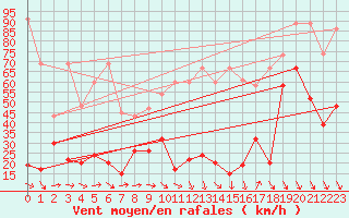 Courbe de la force du vent pour Eggishorn