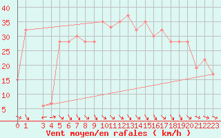 Courbe de la force du vent pour Tebessa