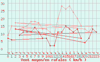 Courbe de la force du vent pour Troyes (10)