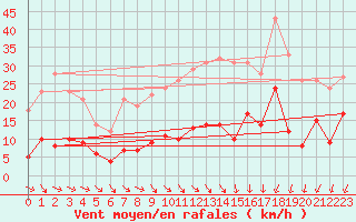 Courbe de la force du vent pour Metz (57)