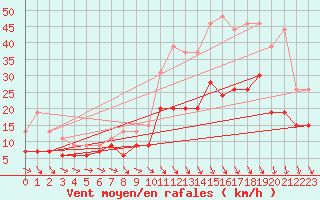 Courbe de la force du vent pour Brest (29)