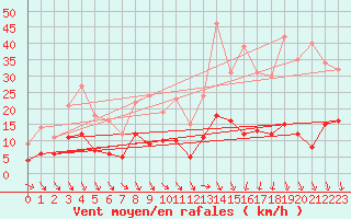 Courbe de la force du vent pour Romorantin (41)